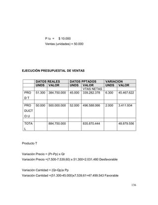 P /u = $ 10.000
Ventas (unidades) = 50.000
EJECUCIÓN PRESUPUESTAL DE VENTAS
DATOS REALES DATOS PPTADOS VARIACION
UNDS VALOR UNDS VALOR UNDS VALOR
VTAS NETAS
PRO
D T
51.300 384.750.000 45.000 339.282.378 6.300 45.467.622
PRO
DUCT
O U
50.000 500.000.000 52.000 496.588.066 2.000 3.411.934
TOTA
L
884.750.000 835.870.444 48.879.556
Producto T
Variación Precio = (Pr-Pp) x Qr
Variación Precio =(7.500-7.539,60) x 51.300=2.031.480 Desfavorable
Variación Cantidad = (Qr-Qp)x Pp
Variación Cantidad =(51.300-45.000)x7.539,61=47.499.543 Favorable
136
 