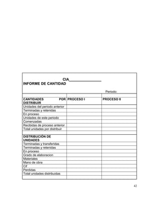 CIA________________
INFORME DE CANTIDAD
Periodo:
CANTIDADES POR
DISTRIBUIR
PROCESO I PROCESO II
Unidades del periodo anterior
Terminadas y retenidas
En proceso
Unidades de este periodo
Comenzadas
Recibidas de proceso anterior
Total unidades por distribuir
DISTRIBUCIÓN DE
UNIDADES
Terminadas y transferidas
Terminadas y retenidas
En proceso
Grado de elaboracion
Materiales
Mano de obra
Cif
Perdidas
Total unidades distribuidas
42
 