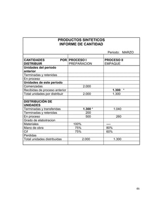 PRODUCTOS SINTETICOS
INFORME DE CANTIDAD
Periodo: MARZO
CANTIDADES POR
DISTRIBUIR
PROCESO I
PREPARACION
PROCESO II
EMPAQUE
Unidades del periodo
anterior
Terminadas y retenidas
En proceso
Unidades de este periodo
Comenzadas 2.000
Recibidas de proceso anterior 1.300 *
Total unidades por distribuir 2.000 1.300
DISTRIBUCIÓN DE
UNIDADES
Terminadas y transferidas 1.300 * 1.040
Terminadas y retenidas 200
En proceso 500 260
Grado de elabotracion
Materiales 100% ----
Mano de obra 75% 80%
Cif 75% 60%
Perdidas
Total unidades distribuidas 2.000 1.300
46
 