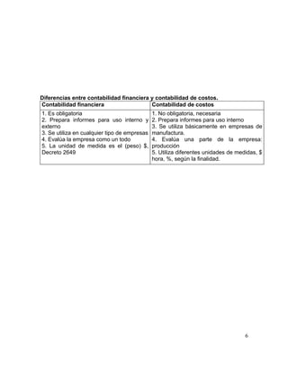 Diferencias entre contabilidad financiera y contabilidad de costos.
Contabilidad financiera Contabilidad de costos
1. Es obligatoria
2. Prepara informes para uso interno y
externo
3. Se utiliza en cualquier tipo de empresas
4. Evalúa la empresa como un todo
5. La unidad de medida es el (peso) $,
Decreto 2649
1. No obligatoria, necesaria
2. Prepara informes para uso interno
3. Se utiliza básicamente en empresas de
manufactura.
4. Evalúa una parte de la empresa:
producción
5. Utiliza diferentes unidades de medidas, $
hora, %, según la finalidad.
6
 