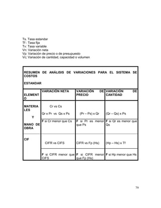 Ts. Tasa estandar
Tf : Tasa fija
Tv: Tasa variable
Vn: Variación neta
Vp: Variación de precio o de presupuesto
Vc; Variación de cantidad, capacidad o volumen
RESUMEN DE ANÁLISIS DE VARIACIONES PARA EL SISTEMA SE
COSTOS
ESTANDAR
ELEMENT
O
VARIACIÓN NETA VARIACIÓN DE
PRECIO
VARIACIÓN DE
CANTIDAD
MATERIA
LES
Y
MANO DE
OBRA
Cr vs Cs
Qr x Pr vs Qs x Ps (Pr – Ps) x Qr (Qr – Qs) x Ps
F si Cr menor que Cs F si Pr es menor
que Ps
F si Qr es menor que
Qs
CIF
CIFR vs CIFS CIFR vs Fp (Hs) (Hp – Hs) x Tf
F si CIFR menor que
CIFS
F si CIFR menor
que Fp (Hs)
F si Hp menor que Hs
79
 