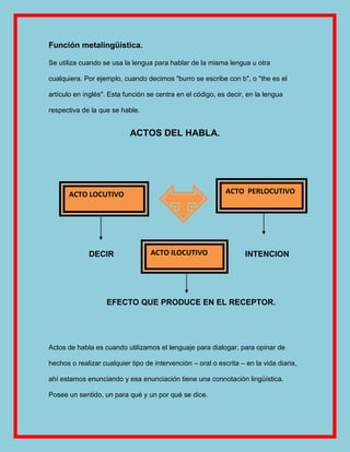 Función metalingüística.

Se utiliza cuando se usa la lengua para hablar de la misma lengua u otra

cualquiera. Por ejemplo, cuando decimos "burro se escribe con b", o "the es el

artículo en inglés". Esta función se centra en el código, es decir, en la lengua

respectiva de la que se hable.


                            ACTOS DEL HABLA.




       ACTO LOCUTIVO                                         ACTO PERLOCUTIVO




             DECIR                 ACTO ILOCUTIVO                   INTENCION




                    EFECTO QUE PRODUCE EN EL RECEPTOR.




Actos de habla es cuando utilizamos el lenguaje para dialogar, para opinar de

hechos o realizar cualquier tipo de intervención – oral o escrita – en la vida diaria,

ahí estamos enunciando y esa enunciación tiene una connotación lingüística.

Posee un sentido, un para qué y un por qué se dice.
 