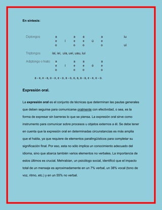 En síntesis:




Expresión oral.


La expresión oral es el conjunto de técnicas que determinan las pautas generales

que deben seguirse para comunicarse oralmente con efectividad, o sea, es la

forma de expresar sin barreras lo que se piensa. La expresión oral sirve como

instrumento para comunicar sobre procesos u objetos externos a él. Se debe tener

en cuenta que la expresión oral en determinadas circunstancias es más amplia

que el habla, ya que requiere de elementos paralingüísticos para completar su

significación final. Por eso, esta no sólo implica un conocimiento adecuado del

idioma, sino que abarca también varios elementos no verbales. La importancia de

estos últimos es crucial. Mehrabian, un psicólogo social, identificó que el impacto

total de un mensaje es aproximadamente en un 7% verbal, un 38% vocal (tono de

voz, ritmo, etc.) y en un 55% no verbal.
 