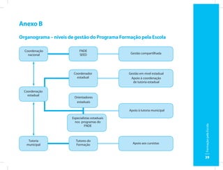 Anexo B
Organograma – níveis de gestão do Programa Formação pela Escola

  Coordenação              FNDE
    nacional               SEED                  Gestão compartilhada




                       Coordenador              Gestão em nível estadual
                         estadual                Apoio à coordenação
                                                  de tutoria estadual

  Coordenação
    estadual
                       Orientadores
                        estaduais

                                                Apoio à tutoria municipal

                      Especialistas estaduais
                        nos programas do




                                                                            Formação pela Escola
                               FNDE



    Tutoria             Tutores do
   municipal            Formação                  Apoio aos cursistas



                                                                            39
 