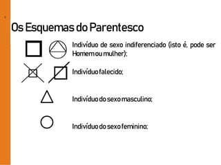 2
Os Esquemas do Parentesco
Indivíduo de sexo indiferenciado (isto é, pode ser
Homemou mulher);
Indivíduofalecido;
Indivíduodo sexomasculino;
Indivíduodo sexofeminino;
 