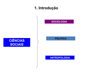 CIÊNCIAS
SOCIAIS
SOCIOLOGIA
POLÍTICA
ANTROPOLOGIA
1. Introdução
 