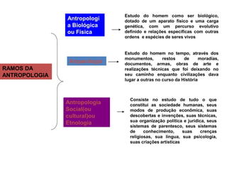 RAMOS DA
ANTROPOLOGIA
Antropologi
a Biológica
ou Física
Estudo do homem como ser biológico,
dotado de um aparato físico e uma carga
genética, com um percurso evolutivo
definido e relações específicas com outras
ordens e espécies de seres vivos
Arqueologia
Estudo do homem no tempo, através dos
monumentos, restos de moradias,
documentos, armas, obras de arte e
realizações técnicas que foi deixando no
seu caminho enquanto civilizações dava
lugar a outras no curso da História
Antropologia
Social(ou
cultural)ou
Etnologia
Consiste no estudo de tudo o que
constitui as sociedade humanas, seus
modos de produção econômica, suas
descobertas e invenções, suas técnicas,
sua organização política e jurídica, seus
sistemas de parentesco, seus sistemas
de conhecimento, suas crenças
religiosas, sua língua, sua psicologia,
suas criações artísticas
 