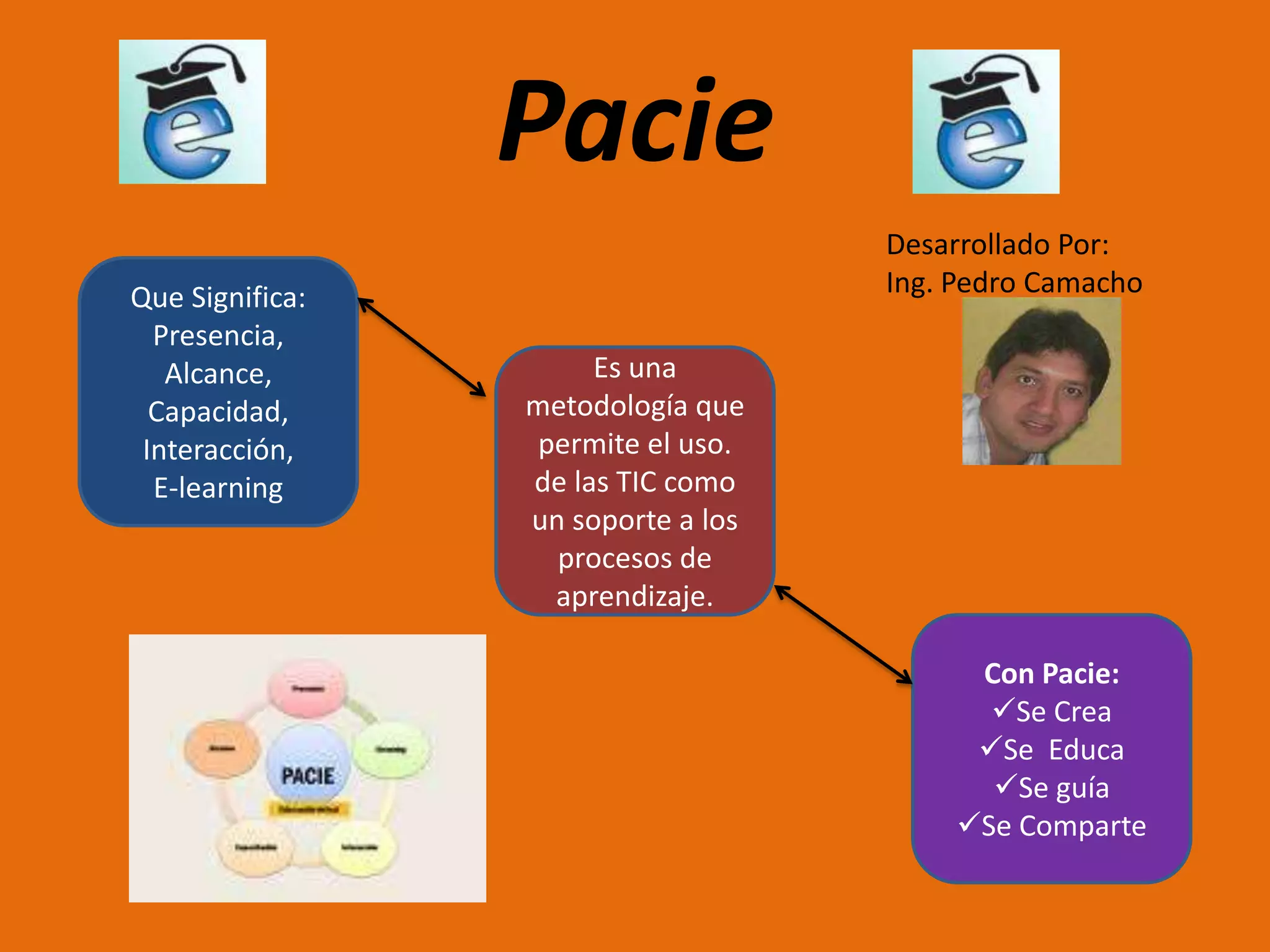 PacieDesarrollado Por:Ing. Pedro CamachoQue Significa:Presencia,Alcance,Capacidad,Interacción,E-learningEs una metodología que permite el uso. de las TIC como un soporte a los procesos de aprendizaje. Con Pacie:Se Crea