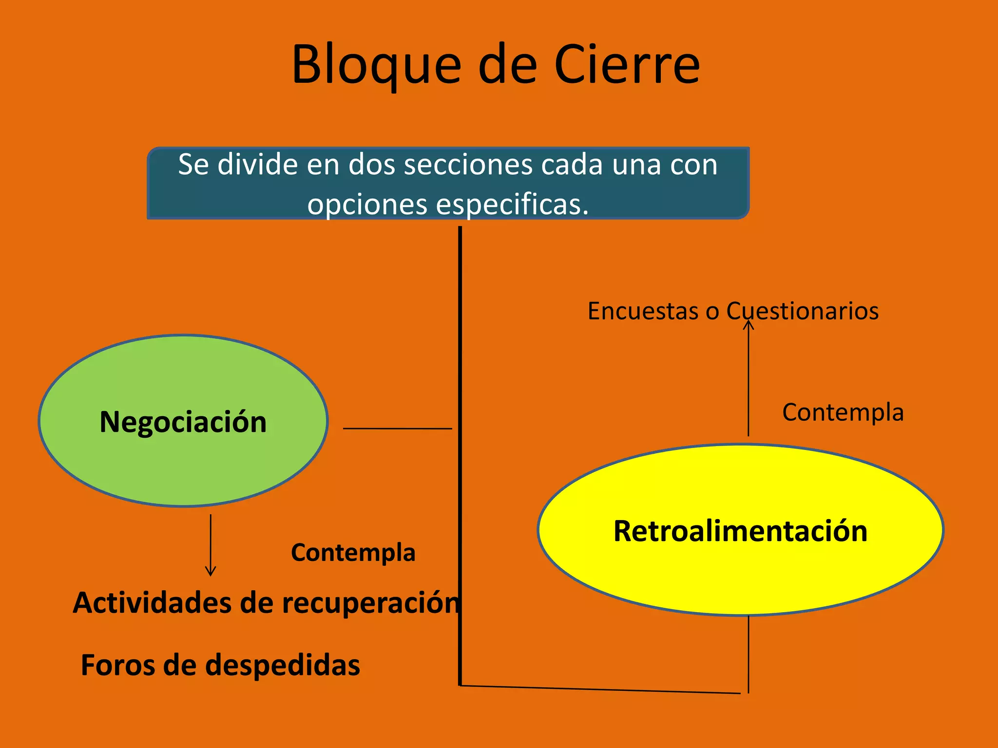 Se ComparteEntorno Virtual De AprendizajeEs un espacio diseñado para que los participantes desarrollen saberes mediante sistemas telemáticos EEstablece una red de comunicación total entre todos sus usuarios, potenciando la cooperación y el aprendizaje colaborativo entre individuos que participan en  tiempos y lugares distintos. VA