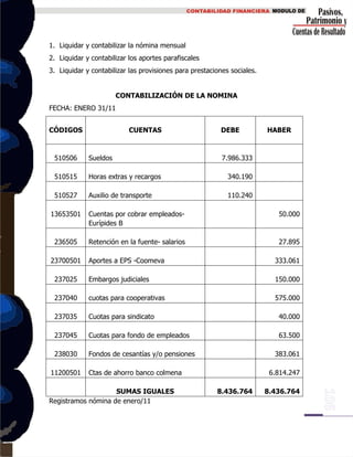 1. Liquidar y contabilizar la nómina mensual
2. Liquidar y contabilizar los aportes parafiscales
3. Liquidar y contabilizar las provisiones para prestaciones sociales.
CONTABILIZACIÓN DE LA NOMINA
FECHA: ENERO 31/11
CÓDIGOS CUENTAS DEBE HABER
510506 Sueldos 7.986.333
510515 Horas extras y recargos 340.190
510527 Auxilio de transporte 110.240
13653501 Cuentas por cobrar empleados-
Eurípides B
50.000
236505 Retención en la fuente- salarios 27.895
23700501 Aportes a EPS -Coomeva 333.061
237025 Embargos judiciales 150.000
237040 cuotas para cooperativas 575.000
237035 Cuotas para sindicato 40.000
237045 Cuotas para fondo de empleados 63.500
238030 Fondos de cesantías y/o pensiones 383.061
11200501 Ctas de ahorro banco colmena 6.814.247
SUMAS IGUALES 8.436.764 8.436.764
Registramos nómina de enero/11
 