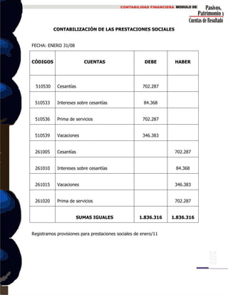 CONTABILIZACIÓN DE LAS PRESTACIONES SOCIALES
FECHA: ENERO 31/08
CÓDIGOS CUENTAS DEBE HABER
510530 Cesantías 702.287
510533 Intereses sobre cesantías 84.368
510536 Prima de servicios 702.287
510539 Vacaciones 346.383
261005 Cesantías 702.287
261010 Intereses sobre cesantías 84.368
261015 Vacaciones 346.383
261020 Prima de servicios 702.287
SUMAS IGUALES 1.836.316 1.836.316
Registramos provisiones para prestaciones sociales de enero/11
 