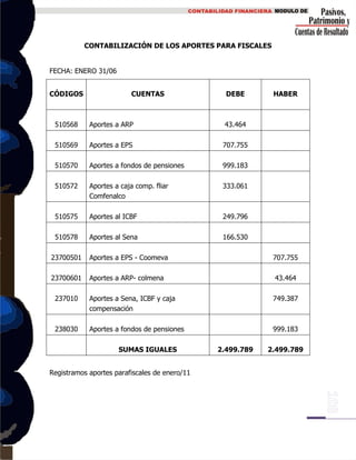 CONTABILIZACIÓN DE LOS APORTES PARA FISCALES
FECHA: ENERO 31/06
CÓDIGOS CUENTAS DEBE HABER
510568 Aportes a ARP 43.464
510569 Aportes a EPS 707.755
510570 Aportes a fondos de pensiones 999.183
510572 Aportes a caja comp. fliar
Comfenalco
333.061
510575 Aportes al ICBF 249.796
510578 Aportes al Sena 166.530
23700501 Aportes a EPS - Coomeva 707.755
23700601 Aportes a ARP- colmena 43.464
237010 Aportes a Sena, ICBF y caja
compensación
749.387
238030 Aportes a fondos de pensiones 999.183
SUMAS IGUALES 2.499.789 2.499.789
Registramos aportes parafiscales de enero/11
 