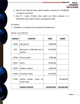 3. Socio Nº tres: Filomena Prieto: aportó muebles y enseres por $ 10.000.000
y el saldo en mercancías
4. Socio Nº cuatro: Primitiva Arias: aportó una oficina avaluada en $
25.000.000, de los cuales el terreno corresponde al 20%.
Se requiere:
1. contabilizar la constitución de la sociedad El Diamante Ltda.
FECHA: 15 D E SEPT/10
CÓDIGO CUENTAS DEBE HABER
110505 Caja general 10.000.000
1435 Mercancías no fabricadas por la
empresa
30.000.000
150405 Terreno urbano 5.000.000
151610 Oficina 20.000.000
152405 Muebles y Enseres 10.000.000
154005 Camioneta Toyota 25.000.000
311504 Aportes sociales: cuotas de
interés social
100.000.000
SUMAS IGUALES 100.000.000 100.000.000
 