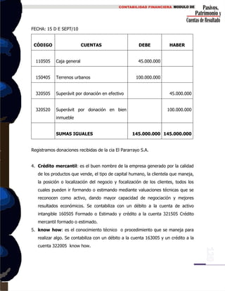 FECHA: 15 D E SEPT/10
CÓDIGO CUENTAS DEBE HABER
110505 Caja general 45.000.000
150405 Terrenos urbanos 100.000.000
320505 Superávit por donación en efectivo 45.000.000
320520 Superávit por donación en bien
inmueble
100.000.000
SUMAS IGUALES 145.000.000 145.000.000
Registramos donaciones recibidas de la cia El Pararrayo S.A.
4. Crédito mercantil: es el buen nombre de la empresa generado por la calidad
de los productos que vende, el tipo de capital humano, la clientela que maneja,
la posición o localización del negocio y focalización de los clientes, todos los
cuales pueden ir formando o estimando mediante valuaciones técnicas que se
reconocen como activo, dando mayor capacidad de negociación y mejores
resultados económicos. Se contabiliza con un débito a la cuenta de activo
intangible 160505 Formado o Estimado y crédito a la cuenta 321505 Crédito
mercantil formado o estimado.
5. know how: es el conocimiento técnico o procedimiento que se maneja para
realizar algo. Se contabiliza con un débito a la cuenta 163005 y un crédito a la
cuenta 322005 know how.
 