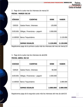 2. Pago de la cuota mas los intereses de marzo/10
FECHA: MARZO 30/10
CÓDIGO CUENTAS DEBE HABER
530520 Gastos financ. Intereses 120.000
21051001 Obligac. Financieras – pagaré- 2.000.000
11100503 Banco Tequendama 2.120.000
SUMAS IGUALES 2.120.000 2.120.000
Registramos pago de la primera cuota más los intereses del mes de marzo/10
3. Pago de la cuota mas los intereses de abril/06
FECHA: ABRIL 30/10
CODIGO CUENTAS DEBE HABER
530520 Gastos financ. Intereses 80.000
21051001 Obligac. Financieras – pagaré- 2.000.000
11100503 Banco Tequendama 2.080.000
SUMAS IGUALES 2.080.000 2.080.000
Registramos pago de la segunda cuota más los intereses del mes de abril/10
 