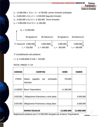 I1 = 12.000.000 x 0.2 x 3 = $ 720.000 primer trimestre anticipado.
I2 = 9.000.000 x 0.2 x 3 = $ 540.000 Segundo trimestre
I3 = 6.000.000 x 0.2 x 3 = $ 360.000 Tercer trimestre
I4 = 3.000.000 X 0.2 X 3 = $ 180.000
Vp = 12.000.000
30 Agosto/10 28 Febrero/11 30 Agosto/11 28 Febrero/12
1° marzo/10 3.000.000 3.000.0000 3.000.000 3.000.000
i1 = 720.000 i2 = 540.000 i3 = 360.000 i 4 = 180.000
1° Contabilización del préstamo
I = $ 12.000.0000 X 0.06 = 720.000
FECHA: MARZO 1° /10
CODIGO CUENTAS DEBE HABER
170505 Gastos pagados por anticipado-
intereses
720.000
11100503 Banco Tequendama 11.280.000
21051001 Obligaciones financieras a corto plazo 6.000.000
21051002 Obligaciones Financieras a largo plazo 6.000.000
SUMAS IGUALES 12.000.000 12.000.000
Registramos préstamo por $ 12.000.000 otorgado por el banco Tequendama
 