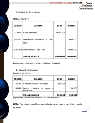 Contabilización del préstamo
FECHA 1 JULIO/10
CODIGO CUENTAS DEBE HABER
11100501 Banco de Bogotá 20.000.000
2105101 Obligaciones financieras a corto
Plazo
8.000.000
21051002 Obligaciones a Largo Plazo 12.000.000
SUMAS IGUALES 20.000.000 20.000.000
Registramos préstamo concedido por el banco de Bogotá
1. Causación de intereses
FECHA 30 JULIO/10
CODIGO CUENTAS DEBE HABER
530520 Gastos financieros – intereses- 500.000
233505 Costos y Gastos por pagar –
Financieros-
500.000
SUMAS IGUALES 500.000 500.000
Registramos causación de intereses del mes de julio /10
NOTA. Este registro contable se hace todos los meses hasta el mes de dic, cuando
se pagan.
 