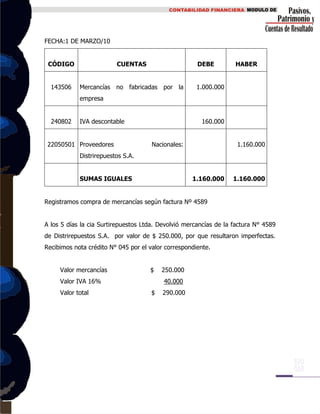 FECHA:1 DE MARZO/10
CÓDIGO CUENTAS DEBE HABER
143506 Mercancías no fabricadas por la
empresa
1.000.000
240802 IVA descontable 160.000
22050501 Proveedores Nacionales:
Distrirepuestos S.A.
1.160.000
SUMAS IGUALES 1.160.000 1.160.000
Registramos compra de mercancías según factura Nº 4589
A los 5 días la cia Surtirepuestos Ltda. Devolvió mercancías de la factura N° 4589
de Distrirepuestos S.A. por valor de $ 250.000, por que resultaron imperfectas.
Recibimos nota crédito N° 045 por el valor correspondiente.
Valor mercancías $ 250.000
Valor IVA 16% 40.000
Valor total $ 290.000
 
