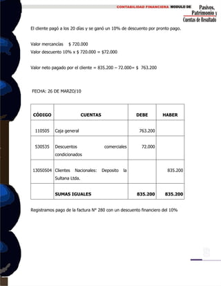 El cliente pagó a los 20 días y se ganó un 10% de descuento por pronto pago.
Valor mercancías $ 720.000
Valor descuento 10% x $ 720.000 = $72.000
Valor neto pagado por el cliente = 835.200 – 72.000= $ 763.200
FECHA: 26 DE MARZO/10
CÓDIGO CUENTAS DEBE HABER
110505 Caja general 763.200
530535 Descuentos comerciales
condicionados
72.000
13050504 Clientes Nacionales: Deposito la
Sultana Ltda.
835.200
SUMAS IGUALES 835.200 835.200
Registramos pago de la factura N° 280 con un descuento financiero del 10%
 