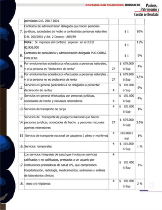 asimiladas D.R. 260 / 2001
7.
Contratos de administración delegada que hacen personas
jurídicas, sociedades de hecho a contratistas personas naturales
D.R. 260/2001 y Art. 2 Decreto 1809/89
$ 1 10%
Nota : Si ingresos del contrato superan en el 2.011
82.936.000
$ 1
11%
8.
Contratos de consultoría y administración delegada POR OBRAS
PUBLICAS
$ 1 6%
9.
Por emolumentos eclesiásticos efectuados a personas naturales,
y si la persona es "declarante de renta" 27
$ 679.000
ó Sup
4%
10.
Por emolumentos eclesiásticos efectuados a personas naturales ,
y si la persona no es declarante de renta 27
$ 679.000
ó Sup
3,5%
11.
Servicios en general (aplicables a no obligados a presentar
declaración de renta) 4
$ 101.000
ó Sup
6%
12.
Servicios en general efectuadas por personas jurídicas,
sociedades de hecho y naturales retenedores 4
$ 101.000
ó Sup
4%
13. Servicios de transporte de carga
4 $ 101.000
ó Sup
1%
14.
Servicios de Transporte de pasajeros Nacional que hacen
personas jurídicas, sociedades de hecho y personas naturales
agentes retenedores
27
$ 679.000
ó Sup
3.5%
15 Servicio de transporte nacional de pasajeros ( aéreo y marítimo)
4 101.000 o
sup
1%
16. Servicios temporales
4 $ 101.000
ó Sup
1 %
17.
Los servicios integrales de salud que involucran servicios
calificados y no calificados, prestados a un usuario por
instituciones prestadoras de salud IPS, que comprenden
hospitalización, radiología, medicamentos, exámenes y análisis
de laboratorios clínicos
4
$ 101.000
ó Sup
2%
18. Aseo y/o Vigilancia
4 $ 101.000
ó Sup
2 %
 