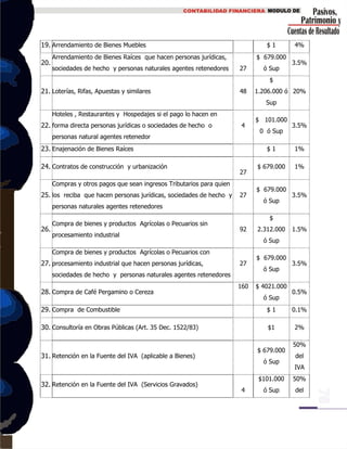 19. Arrendamiento de Bienes Muebles $ 1 4%
20.
Arrendamiento de Bienes Raíces que hacen personas jurídicas,
sociedades de hecho y personas naturales agentes retenedores 27
$ 679.000
ó Sup
3.5%
21. Loterías, Rifas, Apuestas y similares 48
$
1.206.000 ó
Sup
20%
22.
Hoteles , Restaurantes y Hospedajes si el pago lo hacen en
forma directa personas jurídicas o sociedades de hecho o
personas natural agentes retenedor
4
$ 101.000
0 ó Sup
3.5%
23. Enajenación de Bienes Raíces $ 1 1%
24. Contratos de construcción y urbanización
27
$ 679.000 1%
25.
Compras y otros pagos que sean ingresos Tributarios para quien
los reciba que hacen personas jurídicas, sociedades de hecho y
personas naturales agentes retenedores
27
$ 679.000
ó Sup
3.5%
26.
Compra de bienes y productos Agrícolas o Pecuarios sin
procesamiento industrial
92
$
2.312.000
ó Sup
1.5%
27.
Compra de bienes y productos Agrícolas o Pecuarios con
procesamiento industrial que hacen personas jurídicas,
sociedades de hecho y personas naturales agentes retenedores
27
$ 679.000
ó Sup
3.5%
28. Compra de Café Pergamino o Cereza
160 $ 4021.000
ó Sup
0.5%
29. Compra de Combustible $ 1 0.1%
30. Consultoría en Obras Públicas (Art. 35 Dec. 1522/83) $1 2%
31. Retención en la Fuente del IVA (aplicable a Bienes)
$ 679.000
ó Sup
50%
del
IVA
32. Retención en la Fuente del IVA (Servicios Gravados)
4
$101.000
ó Sup
50%
del
 