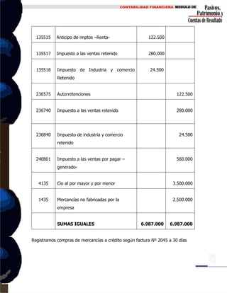 135515 Anticipo de imptos –Renta- 122.500
135517 Impuesto a las ventas retenido 280.000
135518 Impuesto de Industria y comercio
Retenido
24.500
236575 Autorretenciones 122.500
236740 Impuesto a las ventas retenido 280.000
236840 Impuesto de industria y comercio
retenido
24.500
240801 Impuesto a las ventas por pagar –
generado-
560.000
4135 Cio al por mayor y por menor 3.500.000
1435 Mercancías no fabricadas por la
empresa
2.500.000
SUMAS IGUALES 6.987.000 6.987.000
Registramos compras de mercancías a crédito según factura Nº 2045 a 30 días
 