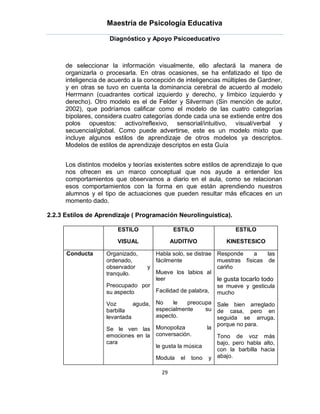 Maestría de Psicología Educativa

                     Diagnóstico y Apoyo Psicoeducativo



      de seleccionar la información visualmente, ello afectará la manera de
      organizarla o procesarla. En otras ocasiones, se ha enfatizado el tipo de
      inteligencia de acuerdo a la concepción de inteligencias múltiples de Gardner,
      y en otras se tuvo en cuenta la dominancia cerebral de acuerdo al modelo
      Herrmann (cuadrantes cortical izquierdo y derecho, y límbico izquierdo y
      derecho). Otro modelo es el de Felder y Silverman (Sin mención de autor,
      2002), que podríamos calificar como el modelo de las cuatro categorías
      bipolares, considera cuatro categorías donde cada una se extiende entre dos
      polos opuestos: activo/reflexivo, sensorial/intuitivo, visual/verbal y
      secuencial/global. Como puede advertirse, este es un modelo mixto que
      incluye algunos estilos de aprendizaje de otros modelos ya descriptos.
      Modelos de estilos de aprendizaje descriptos en esta Guía


      Los distintos modelos y teorías existentes sobre estilos de aprendizaje lo que
      nos ofrecen es un marco conceptual que nos ayude a entender los
      comportamientos que observamos a diario en el aula, como se relacionan
      esos comportamientos con la forma en que están aprendiendo nuestros
      alumnos y el tipo de actuaciones que pueden resultar más eficaces en un
      momento dado.

2.2.3 Estilos de Aprendizaje ( Programación Neurolinguística).

                        ESTILO               ESTILO                ESTILO

                        VISUAL               AUDITIVO           KINESTESICO

      Conducta      Organizado,    Habla solo, se distrae Responde      a    las
                    ordenado,      fácilmente             muestras físicas de
                    observador   y                        cariño
                    tranquilo.     Mueve los labios al
                                   leer                   le gusta tocarlo todo
                    Preocupado por                        se mueve y gesticula
                    su aspecto     Facilidad de palabra, mucho

                    Voz       aguda, No     le    preocupa Sale bien arreglado
                    barbilla         especialmente      su de casa, pero en
                    levantada        aspecto.               seguida se arruga,
                                                            porque no para.
                    Se le ven las Monopoliza             la
                    emociones en la conversación.           Tono de voz más
                    cara                                    bajo, pero habla alto,
                                     le gusta la música
                                                            con la barbilla hacia
                                     Modula el tono y abajo.

                                        29
 