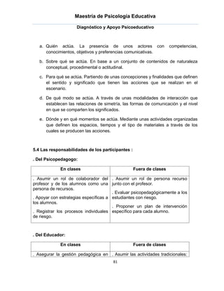Maestría de Psicología Educativa

                     Diagnóstico y Apoyo Psicoeducativo



   a. Quién actúa. La presencia de unos actores con                  competencias,
      conocimientos, objetivos y preferencias comunicativas.

   b. Sobre qué se actúa. En base a un conjunto de contenidos de naturaleza
      conceptual, procedimental o actitudinal.

   c. Para qué se actúa. Partiendo de unas concepciones y finalidades que definen
      el sentido y significado que tienen las acciones que se realizan en el
      escenario.

   d. De qué modo se actúa. A través de unas modalidades de interacción que
      establecen las relaciones de simetría, las formas de comunicación y el nivel
      en que se comparten los significados.

   e. Dónde y en qué momentos se actúa. Mediante unas actividades organizadas
      que definen los espacios, tiempos y el tipo de materiales a través de los
      cuales se producen las acciones.



5.4 Las responsabilidades de los participantes :

. Del Psicopedagogo:

             En clases                             Fuera de clases

. Asumir un rol de colaborador del . Asumir un rol de persona recurso
profesor y de los alumnos como una junto con el profesor.
persona de recursos.
                                       . Evaluar psicopedagógicamente a los
. Apoyar con estrategias específicas a estudiantes con riesgo.
los alumnos.
                                       . Proponer un plan de intervención
. Registrar los procesos individuales específico para cada alumno.
de riesgo.



. Del Educador:

             En clases                             Fuera de clases

. Asegurar la gestión pedagógica en . Asumir las actividades tradicionales:
                                       81
 