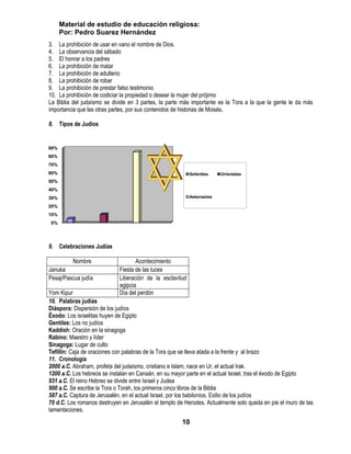 Material de estudio de educación religiosa:
      Por: Pedro Suarez Hernández
3. La prohibición de usar en vano el nombre de Dios.
4. La observancia del sábado
5. El honrar a los padres
6. La prohibición de matar
7. La prohibición de adulterio
8. La prohibición de robar
9. La prohibición de prestar falso testimonio
10. La prohibición de codiciar la propiedad o desear la mujer del prójimo
La Biblia del judaísmo se divide en 3 partes, la parte más importante es la Tora a la que la gente le da más
importancia que las otras partes, por sus contenidos de historias de Moisés.

8. Tipos de Judíos


90%
80%
70%
60%                                                        Sefardies    Orientales
50%
40%
30%                                                        Askenazies

20%
10%
0%




9. Celebraciones Judías

          Nombre                    Acontecimiento
Januka                       Fiesta de las luces
Pesaj/Pascua judía           Liberación de la esclavitud
                             egipcia
Yom Kipur                    Día del perdón
10. Palabras judías
Diáspora: Dispersión de los judíos
Éxodo: Los israelitas huyen de Egipto
Gentiles: Los no judíos
Kaddish: Oración en la sinagoga
Rabino: Maestro y líder
Sinagoga: Lugar de culto
Tefillin: Caja de oraciones con palabras de la Tora que se lleva atada a la frente y al brazo
11. Cronología
2000 a.C. Abraham, profeta del judaísmo, cristiano e Islam, nace en Ur, el actual Irak.
1200 a.C. Los hebreos se instalan en Canaán, en su mayor parte en el actual Israel, tras el éxodo de Egipto
931 a.C. El reino Hebreo se divide entre Israel y Judea
900 a.C. Se escribe la Tora o Torah, los primeros cinco libros de la Biblia
587 a.C. Captura de Jerusalén, en el actual Israel, por los babilonios. Exilio de los judíos
70 d.C. Los romanos destruyen en Jerusalén el templo de Herodes. Actualmente solo queda en pie el muro de las
lamentaciones.
                                                       10
 