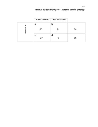 MODULO DE ESTADÍSTICA II - ALBERTO QUINTO JIMÉNEZ
BUENA CALIDAD MALA CALIDAD
A
N
T
E
S
a
56
b
8 64
c
27
d
9 36
110
 