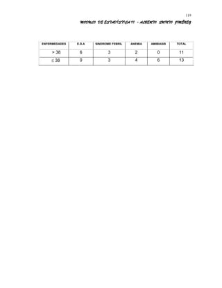 MODULO DE ESTADÍSTICA II - ALBERTO QUINTO JIMÉNEZ
ENFERMEDADES E.D.A SINDROME FEBRIL ANEMIA AMIBIASIS TOTAL
> 38 6 3 2 0 11
≤ 38 0 3 4 6 13
119
 
