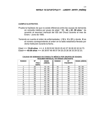 MODULO DE ESTADÍSTICA II - ALBERTO QUINTO JIMÉNEZ
EJEMPLO ILUSTRATIVO.
Pruebe la hipótesis de que no existe diferencia entre las causas de demanda
en consulta médica por grupo de edad “ 15 - 44 y 45 -59 años “ de
acuerdo al resumen mensual del ISS del Chocó durante el mes de
Enero - Junio de 1995.
Teniendo en cuenta el orden de enfermedades ( 12 ≤ X ≤ 21 ), donde X es
el número correspondiente al orden en la tabla estadística llevada por
dicha Institución durante la fecha .
Edad ==> 15-44 años ==> 4 8 29 53 62 39 63 25 42 27 39 26 20 32 24 73
Edad==> 45-59 años ==> 36 38 67 46 48 57 54 25 23 26 36 33 29 32 23.
CAUSAS DE DEMANDA EN CONSULTA MÉDICA POR GRUPOS DE EDADES.
RESUMEN MENSUAL EN ORDEN CRECIENTE
RANGO Nº
PACI
ENTE
EDAD
(AÑOS)
RANGO Nº
PACIENTE
EDAD (AÑOS)
1 20 15 - 44 16 36 45 - 59
2 23 45 - 59 17 38 45 - 59
3 23 45 - 59 18 39 15 - 44
4 24 15 - 44 19 39 15 - 44
5 25 15 - 44 20 42 15 - 44
6 25 45 - 59 21 46 45 - 59
7 26 15 - 44 22 48 15 - 44
8 26 45 - 59 23 48 45 - 59
9 27 15 - 44 24 53 15 - 44
10 29 15 - 44 25 54 45 - 59
11 29 45 - 59 26 57 15 - 44
12 32 15 - 44 27 62 45 - 59
13 32 45 - 59 28 63 15 - 44
14 33 45 - 59 29 67 45 - 59
15 36 45 - 59 30 73 15 - 44
129
 