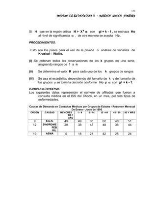MODULO DE ESTADÍSTICA II - ALBERTO QUINTO JIMÉNEZ
Si H cae en la región crítica H > X² α con gl = k - 1 , se rechaza Ho
al nivel de significancia α , de otra manera se acepta Ho.
PROCEDIMIENTOS:
Esto son los pasos para el uso de la prueba o análisis de varianza de
Kruskal - Wallis,
(i) Se ordenan todas las observaciones de los k grupos en una serie,
asignando rangos de 1 a n
(ii) Se determina el valor R para cada uno de los k grupos de rangos
(iii) Se usa el estadístico dependiendo del tamaño de k y del tamaño de
los grupos y se toma la decisión conforme Ho y α con gl = k - 1.
EJEMPLO ILUSTRATIVO.
Los siguientes datos representan el número de afiliados que fueron a
consulta médica en el ISS del Chocó, en un mes, por tres tipos de
enfermedades.
Causas de Demanda en Consultas Médicas por Grupos de Edades - Resumen Mensual
De Enero - Junio de 1995
ORDEN CAUSAS MENORES
DE 1
AÑO
1 - 4 5 - 14 15 - 44 45 - 59 60 Y MÁS
9 E.D.A. 43 49 85 62 40 51
12 SÍNDROME
FEB
RIL
29 38 45 48 36 44
19 ASMA 5 18 27 42 25 24
136
 