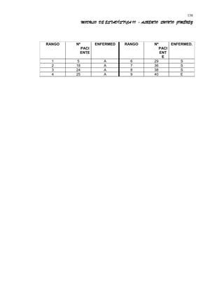 MODULO DE ESTADÍSTICA II - ALBERTO QUINTO JIMÉNEZ
RANGO Nº
PACI
ENTE
ENFERMED RANGO Nº
PACI
ENT
E
ENFERMED.
1 5 A 6 29 S
2 18 A 7 36 S
3 24 A 8 38 S
4 25 A 9 40 E
138
 