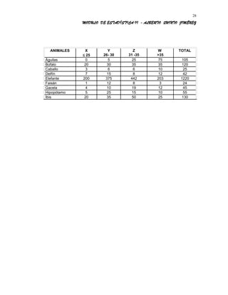 MODULO DE ESTADÍSTICA II - ALBERTO QUINTO JIMÉNEZ
ANIMALES X
≤ 25
Y
26- 30
Z
31 -35
W
>35
TOTAL
Águilas 0 5 25 75 105
Búfalo 20 30 35 35 120
Caballo 3 6 6 10 25
Delfín 7 15 8 12 42
Elefante 200 375 442 203 1220
Faisán 1 12 8 3 24
Gacela 4 10 19 12 45
Hipopótamo 5 25 15 10 55
Ibis 20 35 50 25 130
28
 