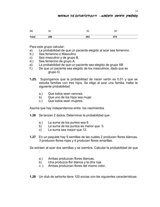 MODULO DE ESTADÍSTICA II - ALBERTO QUINTO JIMÉNEZ
AB 30 20 50
Total 286 293 579
Para este grupo calcular:
a) La probabilidad de que un paciente elegido al azar sea femenino.
b.) Sea femenino o Masculino
c) Sea masculino y de grupo B.
d.) Sea femenino de grupo A.
e) La probabilidad de que un paciente sea elegido de grupo AB
f.) De que un paciente sea elegido de los masculinos, dado que es
grupo O.
1.25. Supongamos que la probabilidad de nacer varón es 0.51 y que se
estudia familias con tres hijos. Se elige al azar una familia, hallar la
siguiente probabilidad:
a.) Que todos sean varones.
b) Que uno de los hijos sea mujer
c.) Que todos sean mujeres.
Asuma que hay independencia entre los nacimientos
1.26 Se lanzan 2 dados. Determinar la probabilidad que :
a.) La suma de los puntos sea 8
b) La suma de los puntos es menor que 5.
c) La suma sea mayor que 12.
1.27 En un paquete hay 9 semillas de las cuales 2 producen flores blancas,
3 producen flores rojas y 4 producen flores amarillas.
Se extraen al azar dos semillas y se siembra. Calcular la probabilidad de que
:
a.) Ambas produzcan flores blancas.
b) Una produzca flor blanca y la otra roja
c. ) Ambas produzcan flores del mismo color.
1.28 Un club de señorita tiene 120 socias con las siguientes características:
34
 