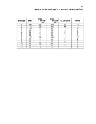 MODULO DE ESTADÍSTICA II - ALBERTO QUINTO JIMÉNEZ
BARRIOS CASA
CASO
POSITI
VO
CASO
NEGAT
IVO
FALSIPARUM VIVAS
1 200 36 164 20 16
2 150 25 125 11 14
3 100 8 92 4 4
4 80 5 75 3 2
5 70 2 68 2 0
6 70 7 63 1 6
7 120 16 104 4 12
8 50 4 46 2 2
9 60 7 53 4 3
10 60 12 48 7 5
11 25 5 20 3 2
12 15 3 12 2 1
84
 