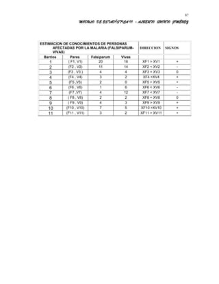 MODULO DE ESTADÍSTICA II - ALBERTO QUINTO JIMÉNEZ
ESTIMACION DE CONOCIMIENTOS DE PERSONAS
AFECTADAS POR LA MALARIA (FALSIPARUM-
VIVAS)
DIRECCION SIGNOS
Barrios Pares Falsiparum Vivas
1 ( F1, V1) 20 16 XF1 > XV1 +
2 (F2 , V2) 11 14 XF2 < XV2 -
3 (F3 , V3 ) 4 4 XF3 = XV3 0
4 (F4 , V4) 3 2 XF4 >XV4 +
5 (F5 ,V5) 2 0 XF5 > XV5 +
6 (F6 , V6) 1 6 XF6 < XV6 -
7 (F7 ,V7) 4 12 XF7 < XV7 -
8 ( F8 , V8) 2 2 XF8 = XV8 0
9 ( F9 , V9) 4 3 XF9 > XV9 +
10 (F10 , V10) 7 5 XF10 >XV10 +
11 (F11 , V11) 3 2 XF11 > XV11 +
87
 