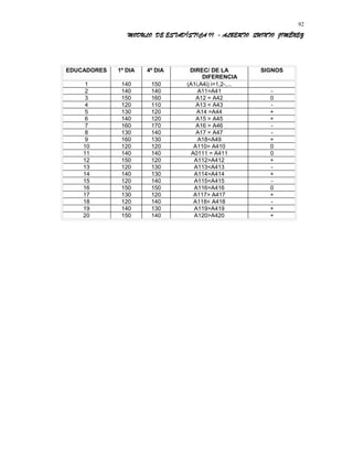 MODULO DE ESTADÍSTICA II - ALBERTO QUINTO JIMÉNEZ
EDUCADORES 1º DIA 4º DIA DIREC/ DE LA
DIFERENCIA
SIGNOS
1 140 150 (A1i,A4i) i=1,2-,...
2 140 140 A11=A41 -
3 150 160 A12 = A42 0
4 120 110 A13 < A43 -
5 130 120 A14 >A44 +
6 140 120 A15 > A45 +
7 160 170 A16 > A46 -
8 130 140 A17 < A47 -
9 160 130 A18<A49 +
10 120 120 A110= A410 0
11 140 140 A0111 = A411 0
12 150 120 A112>A412 +
13 120 130 A113<A413 -
14 140 130 A114>A414 +
15 120 140 A115<A415 -
16 150 150 A116=A416 0
17 130 120 A117> A417 +
18 120 140 A118< A418 -
19 140 130 A119>A419 +
20 150 140 A120>A420 +
92
 