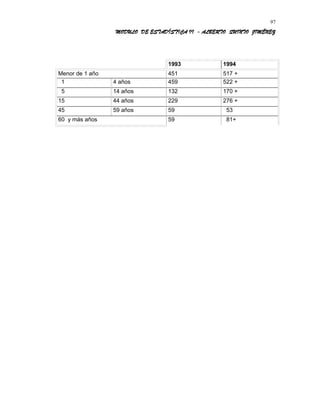 MODULO DE ESTADÍSTICA II - ALBERTO QUINTO JIMÉNEZ
1993 1994
Menor de 1 año 451 517 +
1 4 años 459 522 +
5 14 años 132 170 +
15 44 años 229 276 +
45 59 años 59 53
60 y más años 59 81+
97
 