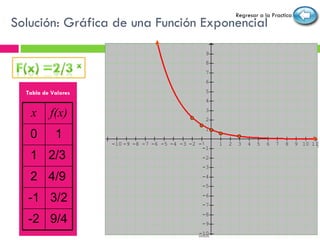 Solución: Gráfica de una Función Exponencial  Tabla de Valores Regresar a la Practica x f(x) 0 1 1 2/3  2 4/9  -1 3/2 -2 9/4 