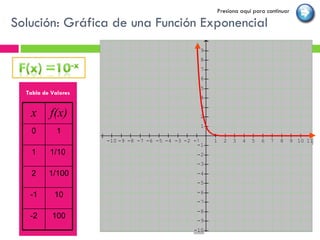 Solución: Gráfica de una Función Exponencial  Tabla de Valores Presiona aquí para continuar x f(x) 0 1 1 1/10  2 1/100  -1 10 -2 100 