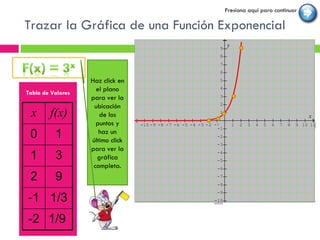 Trazar la Gráfica de una Función Exponencial  Tabla de Valores Presiona aquí para continuar Haz click en el plano para ver la ubicación de los puntos y haz un último click para ver la gráfica completa. x f(x) 0 1 1 3 2 9 -1 1/3 -2 1/9  