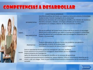 COMPETENCIAS GENERALES
                              Identifica las políticas del Estado con respecto al tema de la ciencia y la tecnología
                              Analiza la nota y función investigativa de la universidad
                              Relaciona los elementos de la investigación científica y los métodos de enseñanza
          INTERPRETATIVA      Identifica conceptos, métodos, estrategias utilizados por la ciencia para
                              aproximarse a la realidad y obtener de ella conocimiento científico.



                              Discute las políticas del Estado frente al desarrollo de la ciencia y la tecnología
SABER                         Diserta acerca de las políticas que sobre la investigación propone la universidad
                              Evalúa los efectos de la normatividad sobre la investigación propuesta por el
         ARGUMENTATIVA        Estado y la universidad.


                              Presenta alternativas de solución frente a los problemas que genera la
                              investigación al interior de la universidad
           PROPOSITIVA
                              Contribuye a la creación de nuevas líneas de investigación

        Está en capacidad de formar grupos de investigación y de crear semilleros.
        Presta asesoría en los procesos de investigación desarrollados por los estudiantes
HACER
        Elabora proyectos de investigación
        Aplica los elementos de la investigación científica en los procesos de aprendizaje
        Cuestiona permanentemente la realidad de manera objetiva. Critica el conocimiento obtenido por el
 SER    mismo y por sus colegas. Tiene un granl sentido de pertenencia y compromiso con la universidad y la
        sociedad.
 