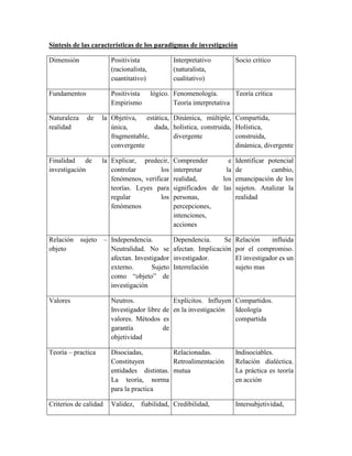 Síntesis de las características de los paradigmas de investigación
Dimensión Positivista
(racionalista,
cuantitativo)
Interpretativo
(naturalista,
cualitativo)
Socio critico
Fundamentos Positivista lógico.
Empirismo
Fenomenología.
Teoría interpretativa
Teoría crítica
Naturaleza de la
realidad
Objetiva, estática,
única, dada,
fragmentable,
convergente
Dinámica, múltiple,
holística, construida,
divergente
Compartida,
Holística,
construida,
dinámica, divergente
Finalidad de la
investigación
Explicar, predecir,
controlar los
fenómenos, verificar
teorías. Leyes para
regular los
fenómenos
Comprender e
interpretar la
realidad, los
significados de las
personas,
percepciones,
intenciones,
acciones
Identificar potencial
de cambio,
emancipación de los
sujetos. Analizar la
realidad
Relación sujeto –
objeto
Independencia.
Neutralidad. No se
afectan. Investigador
externo. Sujeto
como “objeto” de
investigación
Dependencia. Se
afectan. Implicación
investigador.
Interrelación
Relación influida
por el compromiso.
El investigador es un
sujeto mas
Valores Neutros.
Investigador libre de
valores. Métodos es
garantía de
objetividad
Explícitos. Influyen
en la investigación
Compartidos.
Ideología
compartida
Teoría – practica Disociadas,
Constituyen
entidades distintas.
La teoría, norma
para la practica
Relacionadas.
Retroalimentación
mutua
Indisociables.
Relación dialéctica.
La práctica es teoría
en acción
Criterios de calidad Validez, fiabilidad, Credibilidad, Intersubjetividad,
 