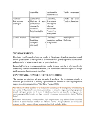 objetividad confirmación,
transferibilidad
Validez consensuada
Técnicas:
Instrumentos y
estrategias
Cuantitativos.
Medición de tests,
cuestionarios,
observación
sistemática.
Experimentación
Cualitativo,
descriptivos.
Investigador
principal
instrumento.
Perspectivas
participantes
Estudio de casos.
Técnicas dialécticas
Análisis de datos Cuantitativo:
Estadística
descriptiva e
inferencial
Cualitativo:
Inducción, analítica,
triangulación
Intersubjetivo.
Dialéctico
METODO CIENTIFICO
El método científico es el método que emplea la Ciencia para descubrir cómo funciona el
mundo que nos rodea. No nos garantiza la certeza absoluta, pero nos permite ir conociendo
cada vez mejor el universo, sus leyes y su comportamiento.
Por eso la Ciencia no es una cosa estática y parada, sino que cada día, la labor de miles de
científicos y técnicos aumenta nuestro saber y, en un futuro no demasiado lejano, su trabajo
puede aumentar el conocimiento científico.
CONCEPTUALIZACIONES DEL MÉTODO CIENTÍFICO
“La suma de los principios teóricos, las reglas de conducta y las operaciones mentales y
manuales que se usaron en el pasado y siguen usando los hombres de ciencias para generar
nuevos conocimientos científicos”(Ruv Pérez Tamayo 1990).
“En síntesis, el método científico es el instrumento necesario para la investigación, sistematización,
exposición y divulgación de los conocimientos, de modo que se caracteriza por generar estrategias propias de
en cada sujeto para aprender por el mismo. El método es el camino que siguen los investigadores, los
maestros y en general los formados para llegar a construir y comprender los conocimientos cinéticos” Esthela
Quiroz”
Este método tiene una larga y compleja historia, cuya comprensión nos exige primero señalar que cuando
aludimos al término “método científico” nos referimos siempre a “un procedimiento de investigación
ordenado, repetible y autocorregirle, que garantiza la obtención de resultados válidos.
 