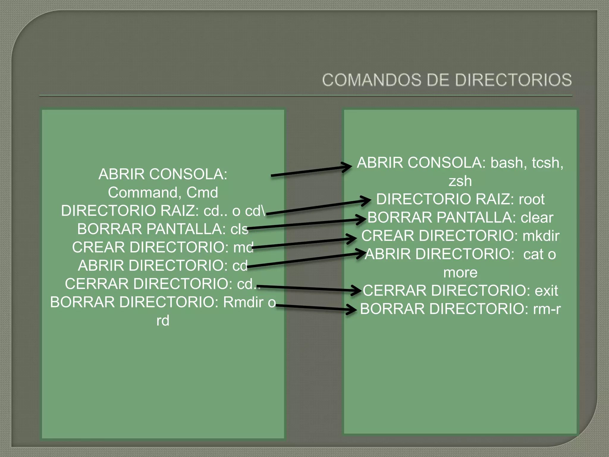 ABRIR CONSOLA: bash, tcsh,
     ABRIR CONSOLA:                       zsh
      Command, Cmd               DIRECTORIO RAIZ: root
 DIRECTORIO RAIZ: cd.. o cd    BORRAR PANTALLA: clear
   BORRAR PANTALLA: cls        CREAR DIRECTORIO: mkdir
  CREAR DIRECTORIO: md          ABRIR DIRECTORIO: cat o
   ABRIR DIRECTORIO: cd                  more
 CERRAR DIRECTORIO: cd..        CERRAR DIRECTORIO: exit
BORRAR DIRECTORIO: Rmdir o     BORRAR DIRECTORIO: rm-r
            rd
 