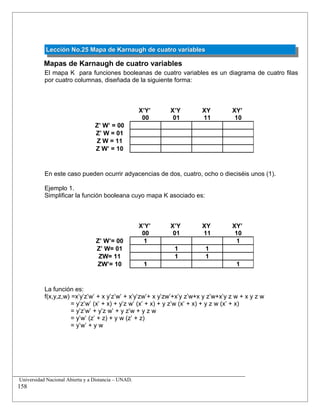 Lección No.25 Mapa de Karnaugh de cuatro variablesLección No.25 Mapa de Karnaugh de cuatro variables
Mapas de Karnaugh de cuatro variables
El mapa K para funciones booleanas de cuatro variables es un diagrama de cuatro filas
por cuatro columnas, diseñada de la siguiente forma:
En este caso pueden ocurrir adyacencias de dos, cuatro, ocho o dieciséis unos (1).
Ejemplo 1.
Simplificar la función booleana cuyo mapa K asociado es:
La función es:
f(x,y,z,w) =x’y’z’w’ + x y’z’w’ + x’y’zw’+ x y’zw’+x’y z’w+x y z’w+x’y z w + x y z w
= y’z’w’ (x’ + x) + y’z w’ (x’ + x) + y z’w (x’ + x) + y z w (x’ + x)
= y’z’w’ + y’z w’ + y z’w + y z w
= y’w’ (z’ + z) + y w (z’ + z)
= y’w’ + y w
X’Y’
00
X’Y
01
XY
11
XY’
10
Z’ W’ = 00
Z’ W = 01
Z W = 11
Z W’ = 10
X’Y’
00
X’Y
01
XY
11
XY’
10
Z’ W’= 00 1 1
Z’ W= 01 1 1
ZW= 11 1 1
ZW’= 10 1 1
__________________________________________________________________________
Universidad Nacional Abierta y a Distancia – UNAD.
158
 