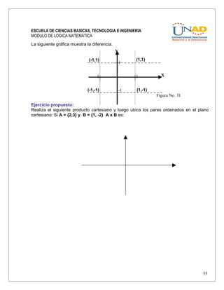 ESCUELA DE CIENCIAS BASICAS, TECNOLOGIA E INGENIERIA
MODULO DE LOGICA MATEMÁTICA
La siguiente gráfica muestra la diferencia.
Ejercicio propuesto:
Realiza el siguiente producto cartesiano y luego ubica los pares ordenados en el plano
cartesiano: Si A = {2,3} y B = {1, -2} A x B es:
33
1-1
-1
1
(-1,1) (1,1)
(-1,-1) (1,-1)
Y
X
Figura No. 31
 