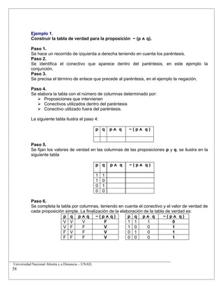 Ejemplo 1.
Construir la tabla de verdad para la proposición ~ (p ᴧ q).
Paso 1.
Se hace un recorrido de izquierda a derecha teniendo en cuenta los paréntesis.
Paso 2.
Se identifica el conectivo que aparece dentro del paréntesis, en este ejemplo la
conjunción.
Paso 3.
Se precisa el término de enlace que precede al paréntesis, en el ejemplo la negación.
Paso 4.
Se elabora la tabla con el número de columnas determinado por:
 Proposiciones que intervienen
 Conectivos utilizados dentro del paréntesis
 Conectivo utilizado fuera del paréntesis.
La siguiente tabla ilustra el paso 4:
p q p ᴧ q ~ ( p ᴧ q )
Paso 5.
Se fijan los valores de verdad en las columnas de las proposiciones p y q. se ilustra en la
siguiente tabla
p q p ᴧ q ~ ( p ᴧ q )
1 1
1 0
0 1
0 0
Paso 6.
Se completa la tabla por columnas, teniendo en cuenta el conectivo y el valor de verdad de
cada proposición simple. La finalización de la elaboración de la tabla de verdad es:
p q p ᴧ q ~ ( p ᴧ q ) p q p ᴧ q ~ ( p ᴧ q )
V V V F 1 1 1 0
V F F V 1 0 0 1
F V F V 0 1 0 1
F F F V 0 0 0 1
__________________________________________________________________________
Universidad Nacional Abierta y a Distancia – UNAD.
58
 